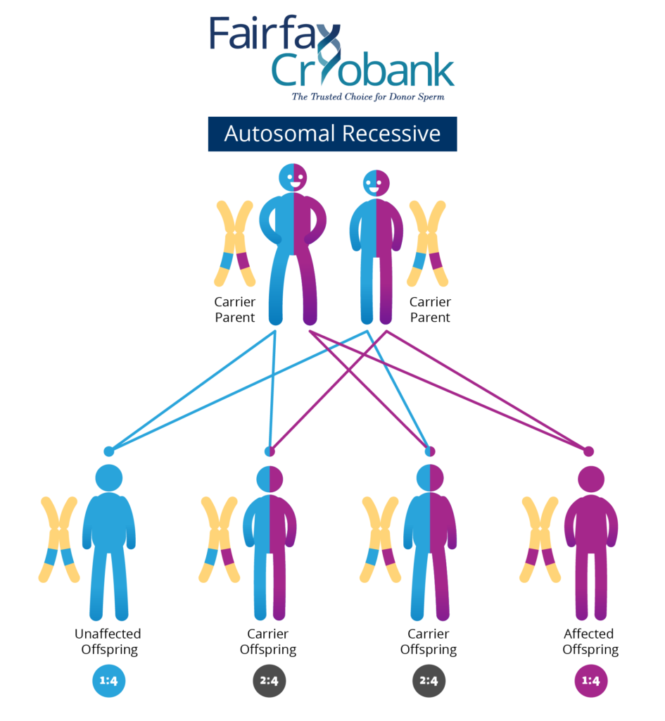 autosomal recessive